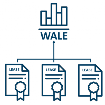 Weighted average lease expiry CRE