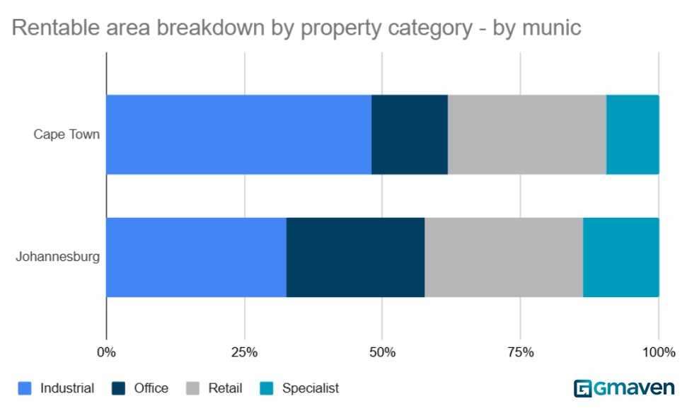 CT and JHB GLA by prop category
