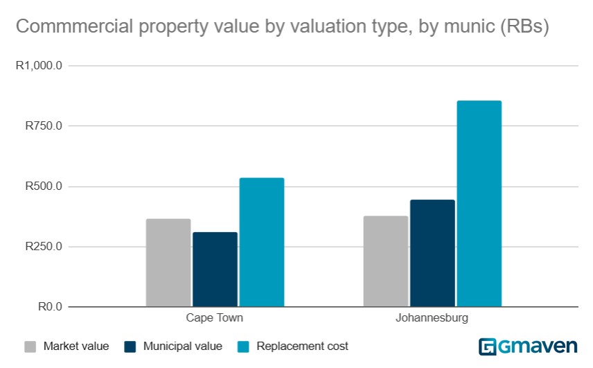 JHB and CT CRE valuations by type