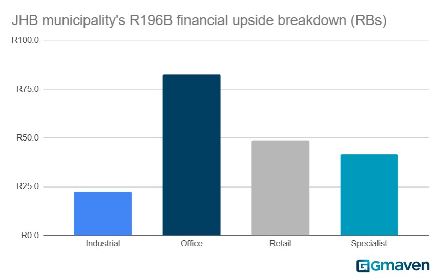 JHB CRE upside by categ